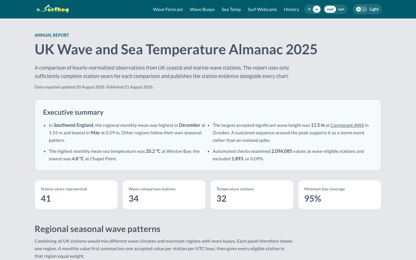 The SurfHog 2025 almanac page showing its headline findings and coverage figures